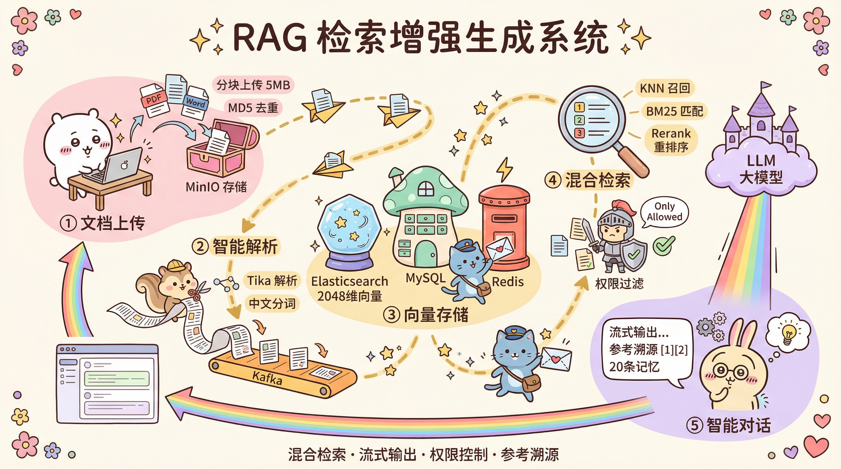 项目架构